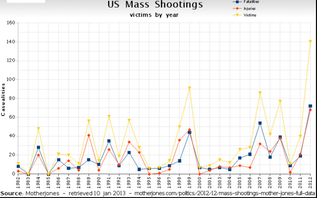 This+chart+shows+that+the+U.S.+has+experienced+a+spike+of+victims+of+mass+shootings+since+2010.+%0A